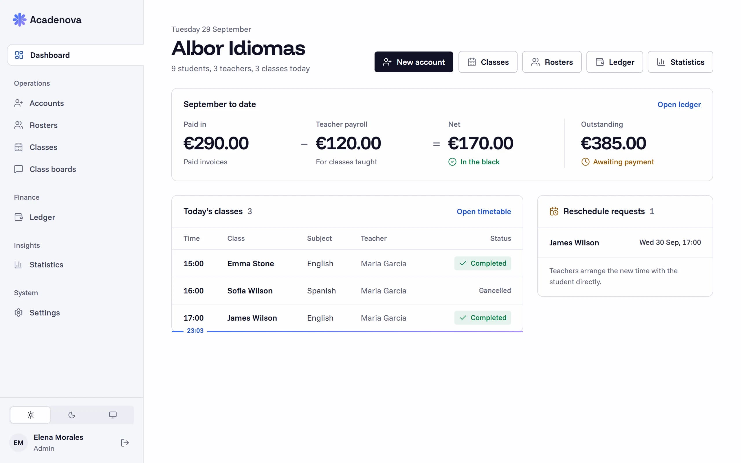 The Acadenova admin dashboard: money in, payroll out and what is owed, today's classes and reschedule requests