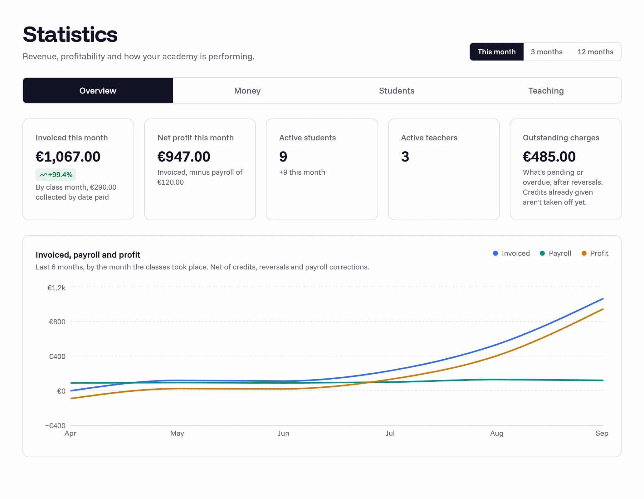 Acadenova statistics: revenue against payroll by month